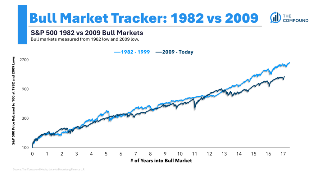 An All-Time Bull Market