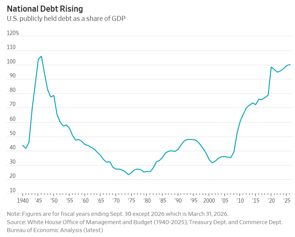A Government Debt Crisis?