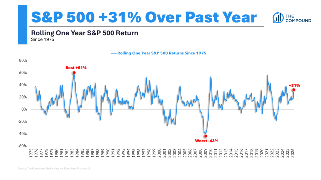 50 Years of Stock Market Returns