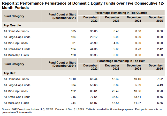 The Diversification Test
