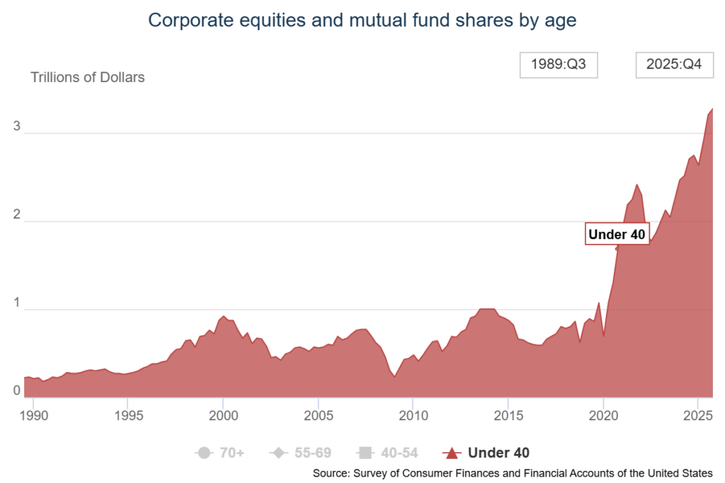 Young People Like Stocks
