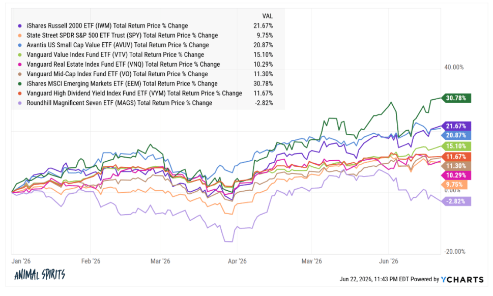 Animal Spirits: Everything is Outperforming the S&P 500 This Year