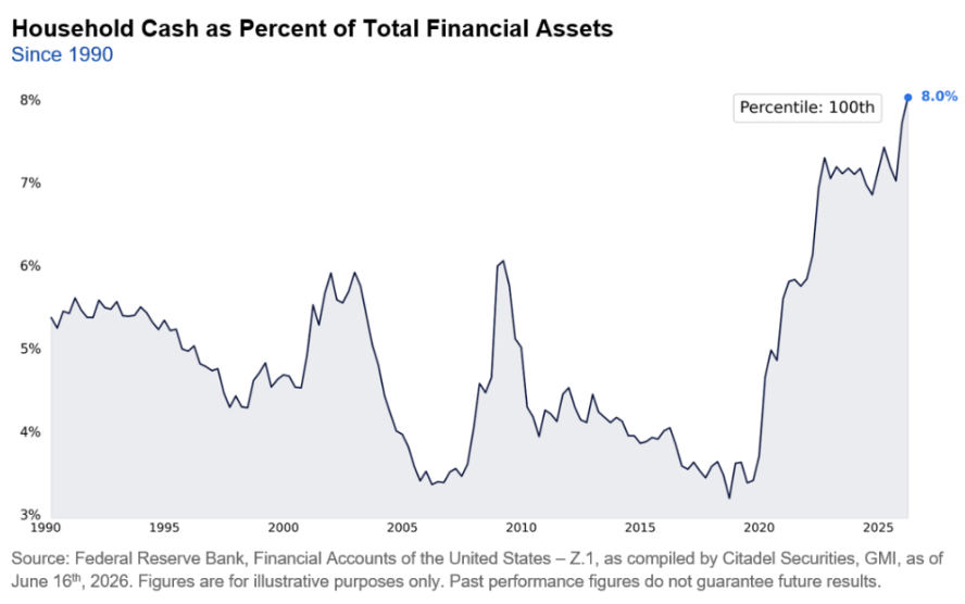 Why Are Investors Holding More Cash?