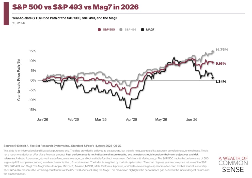 Everything is Beating the S&P 500 This Year