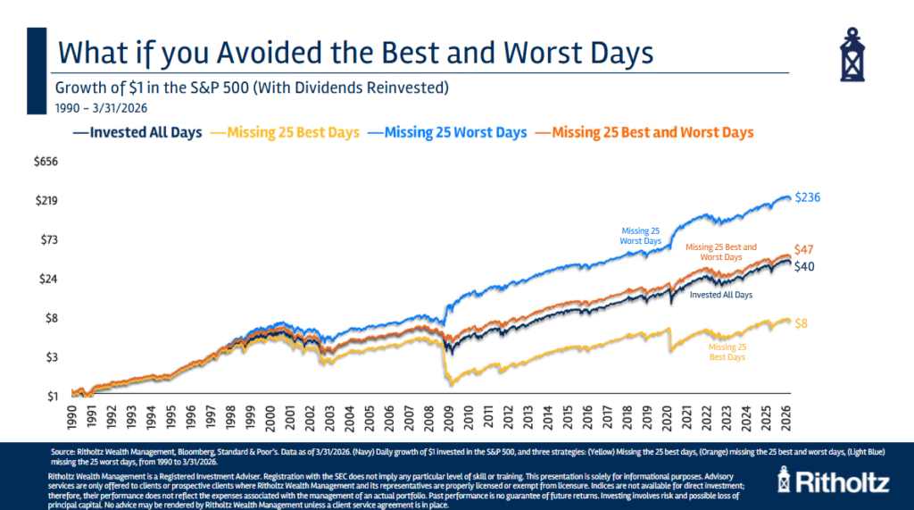 Missing the Best & Worst Days in the Stock Market