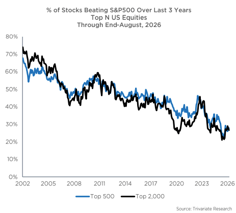 Most Stocks Are Losers