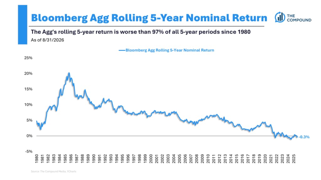 A Brutal Bond Market