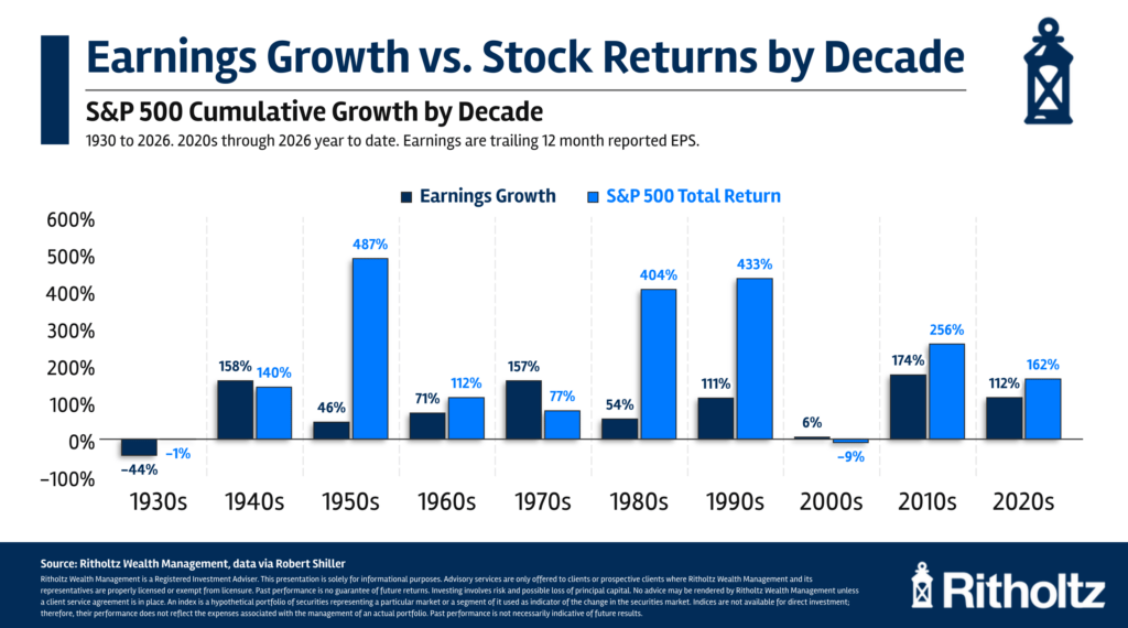 Earnings & Expectations