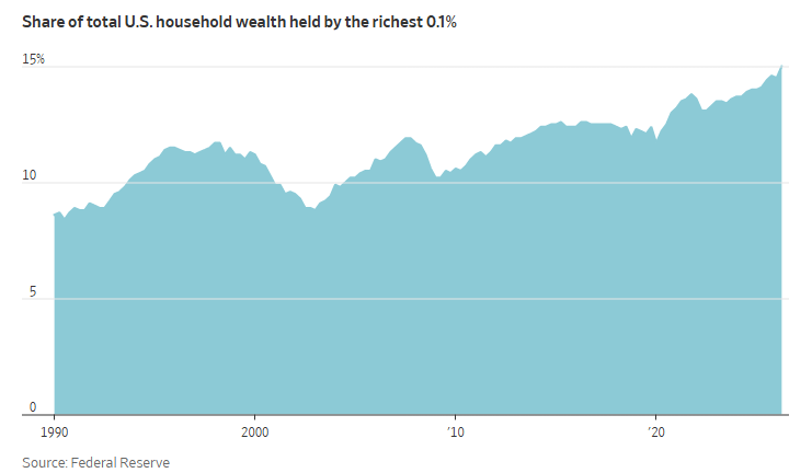 The Rich Are Getting Richer. So Is Everyone Else