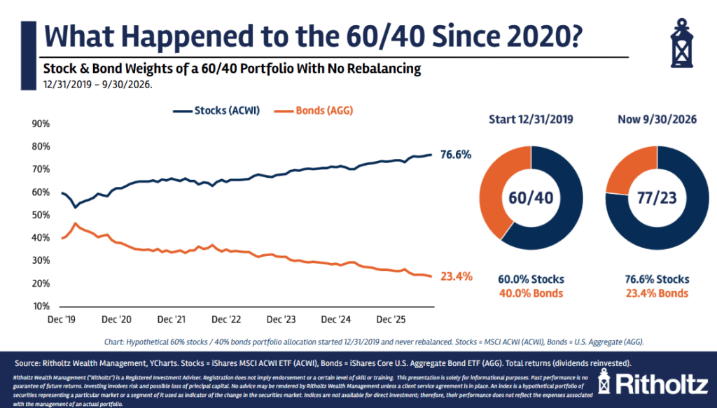 Is It Time to Rebalance Your Portfolio?