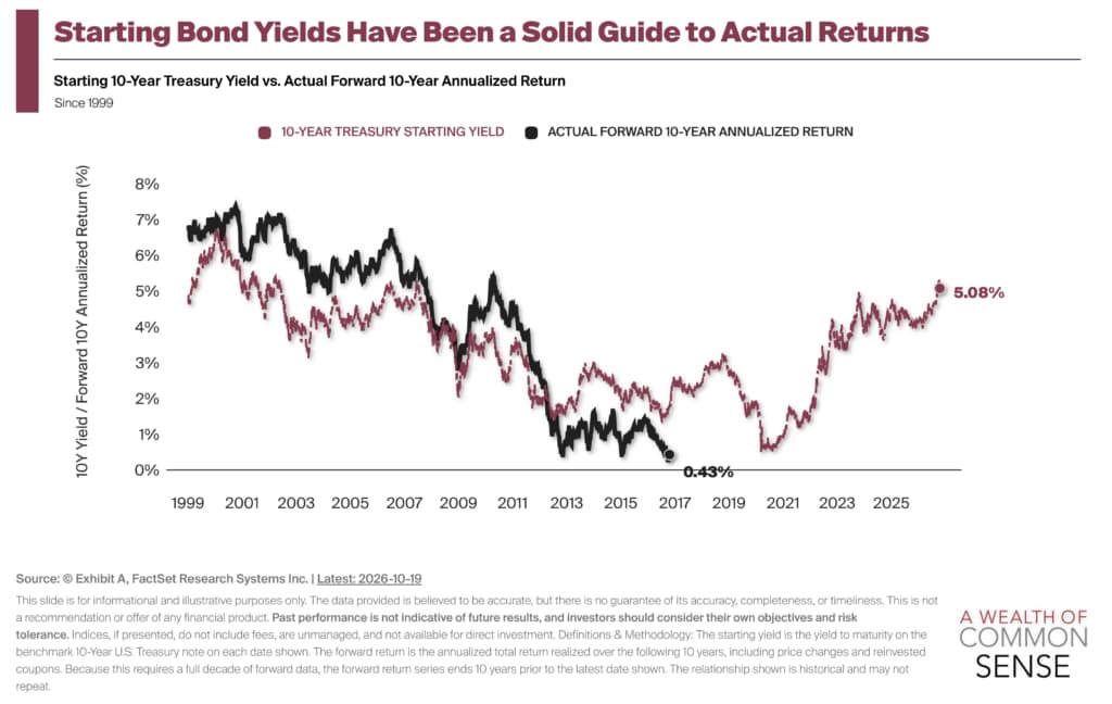 How I Think About Investing in Bonds