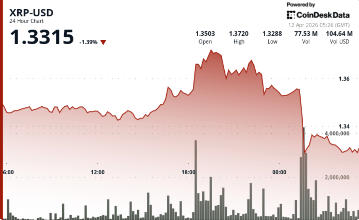 XRP drops to $1.33 as bitcoin weakness pulls down majors