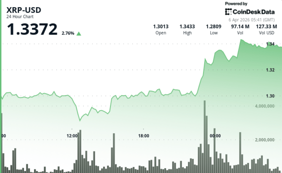 XRP drifts higher to $1.33, but range-bound trade still dominates