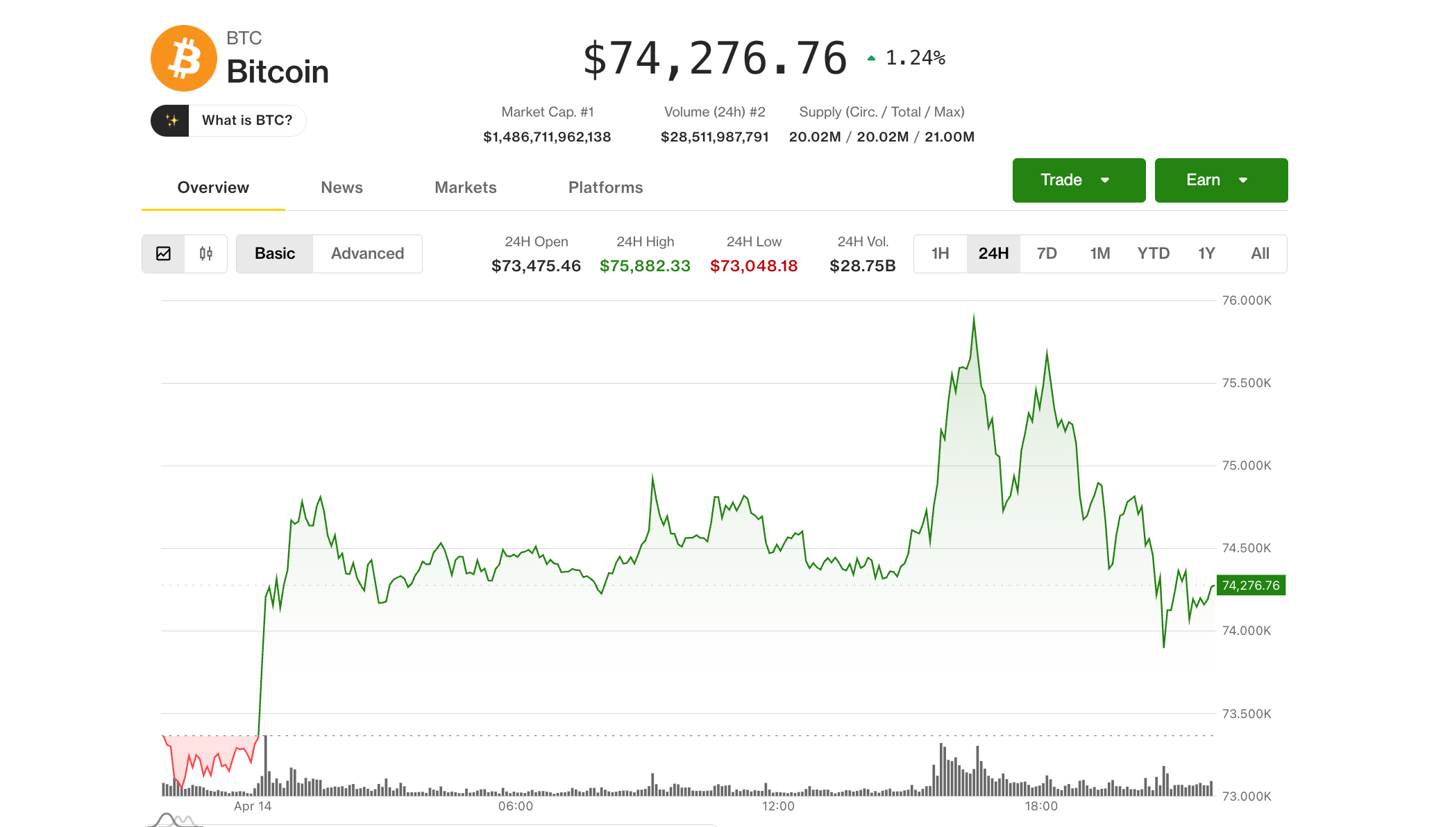 Bitcoin's $76,000 breakout fails but a rare signal is hinting at major market bottom
