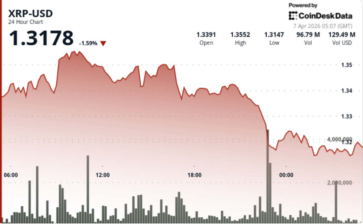 XRP slips to $1.31 after failed breakout as liquidity dries up