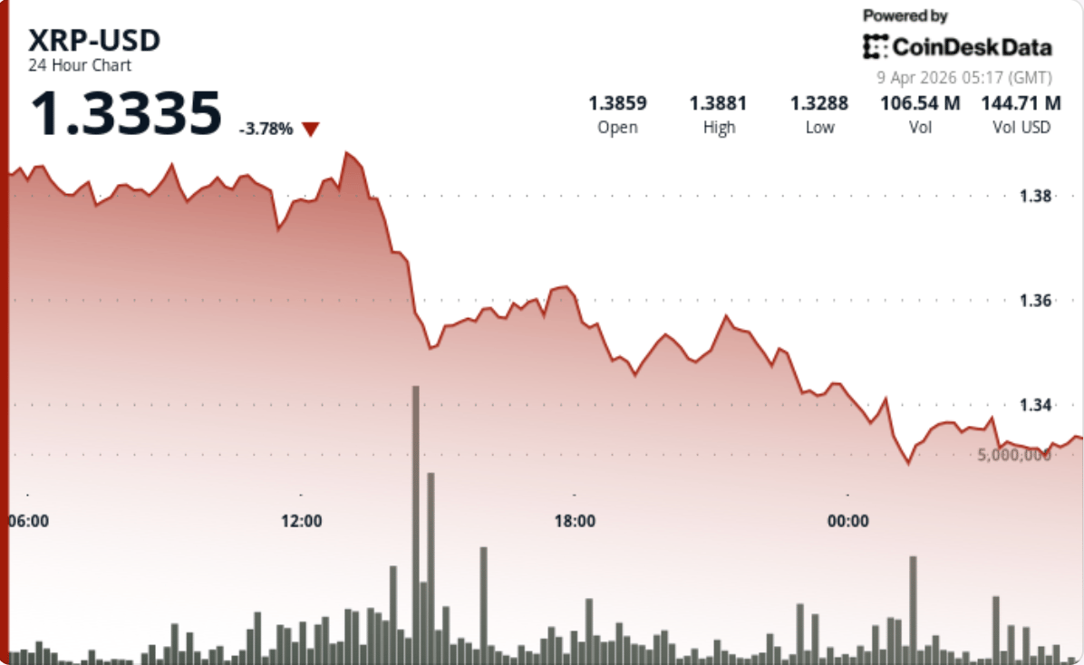 XRP slips 4% as selling pressure builds despite ETF inflows