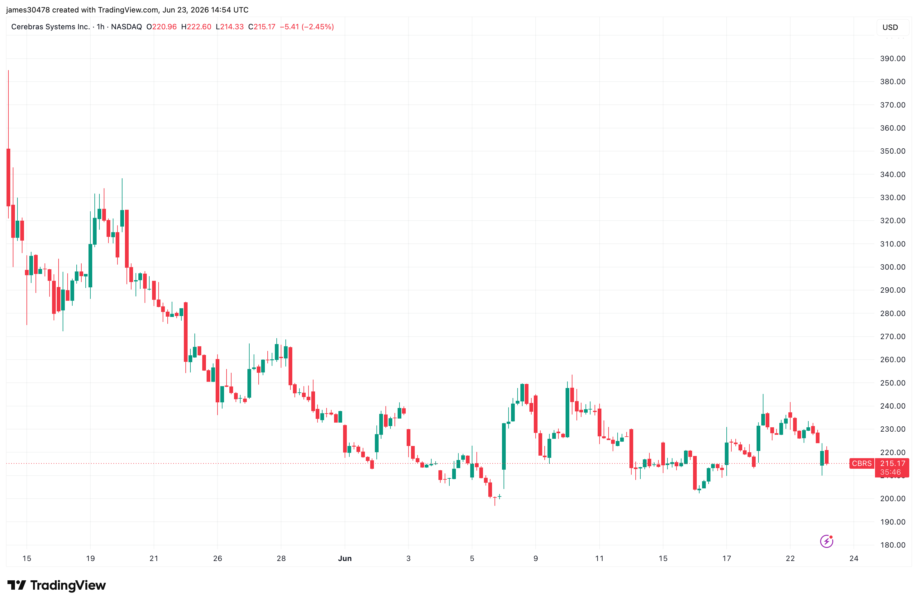 AI chipmaker Cerebras down 11% after first public earnings report