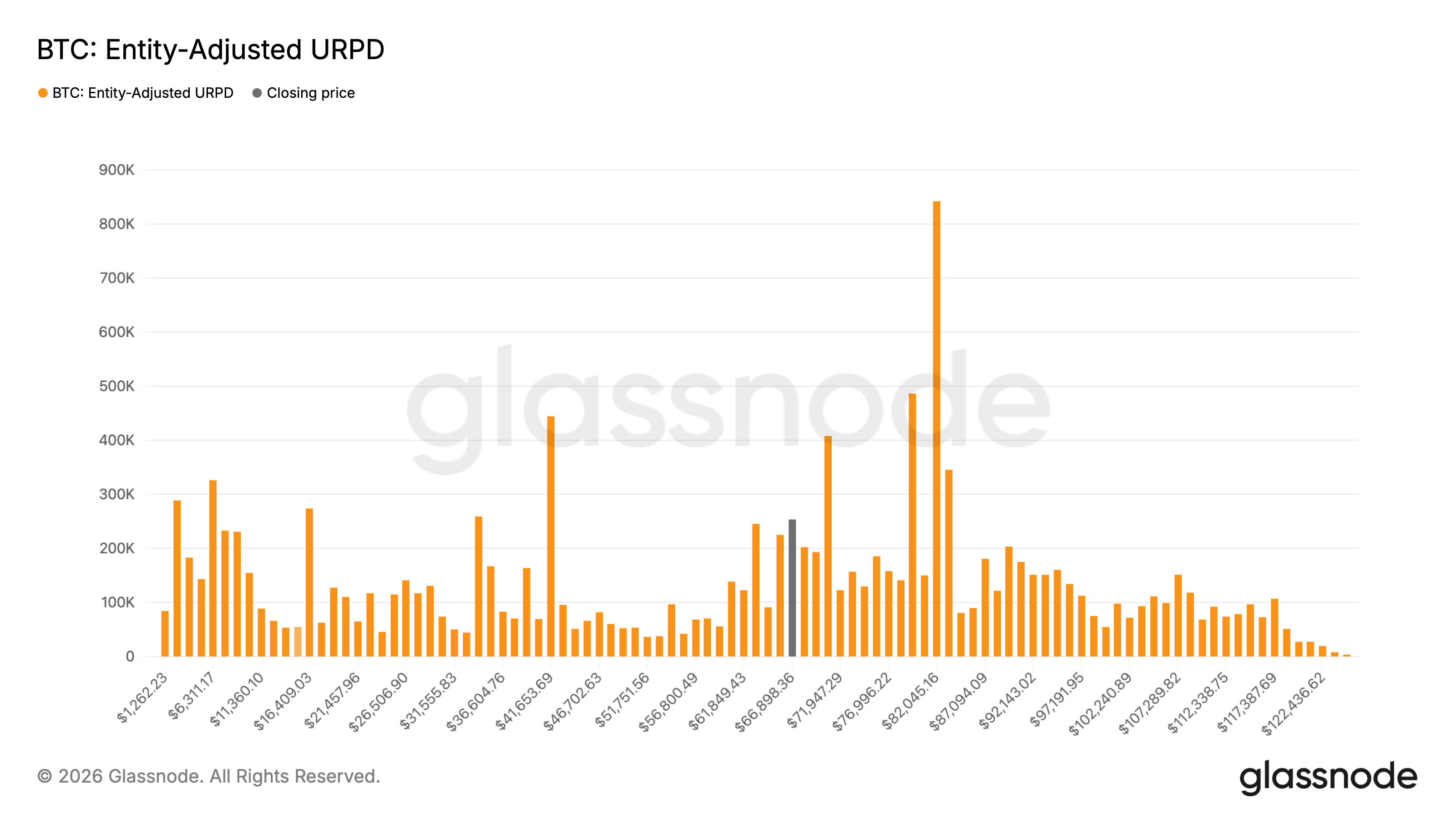 Bitcoin buyers add over 250,000 BTC between $59,000 and $67,000 as accumulation returns