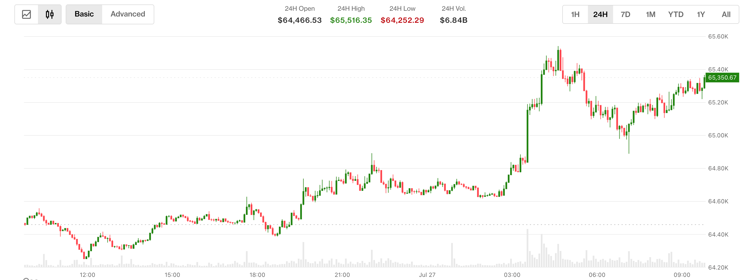 Bitcoin is back above $65,000 as U.S. and Iran hold fire. Oil drops 5%