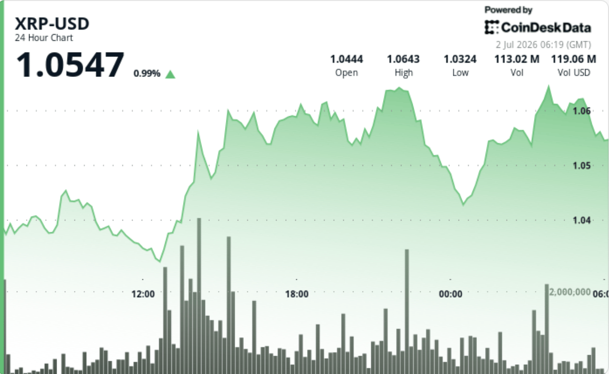 XRP edges higher as whale activity rises while retail traders stay cautious