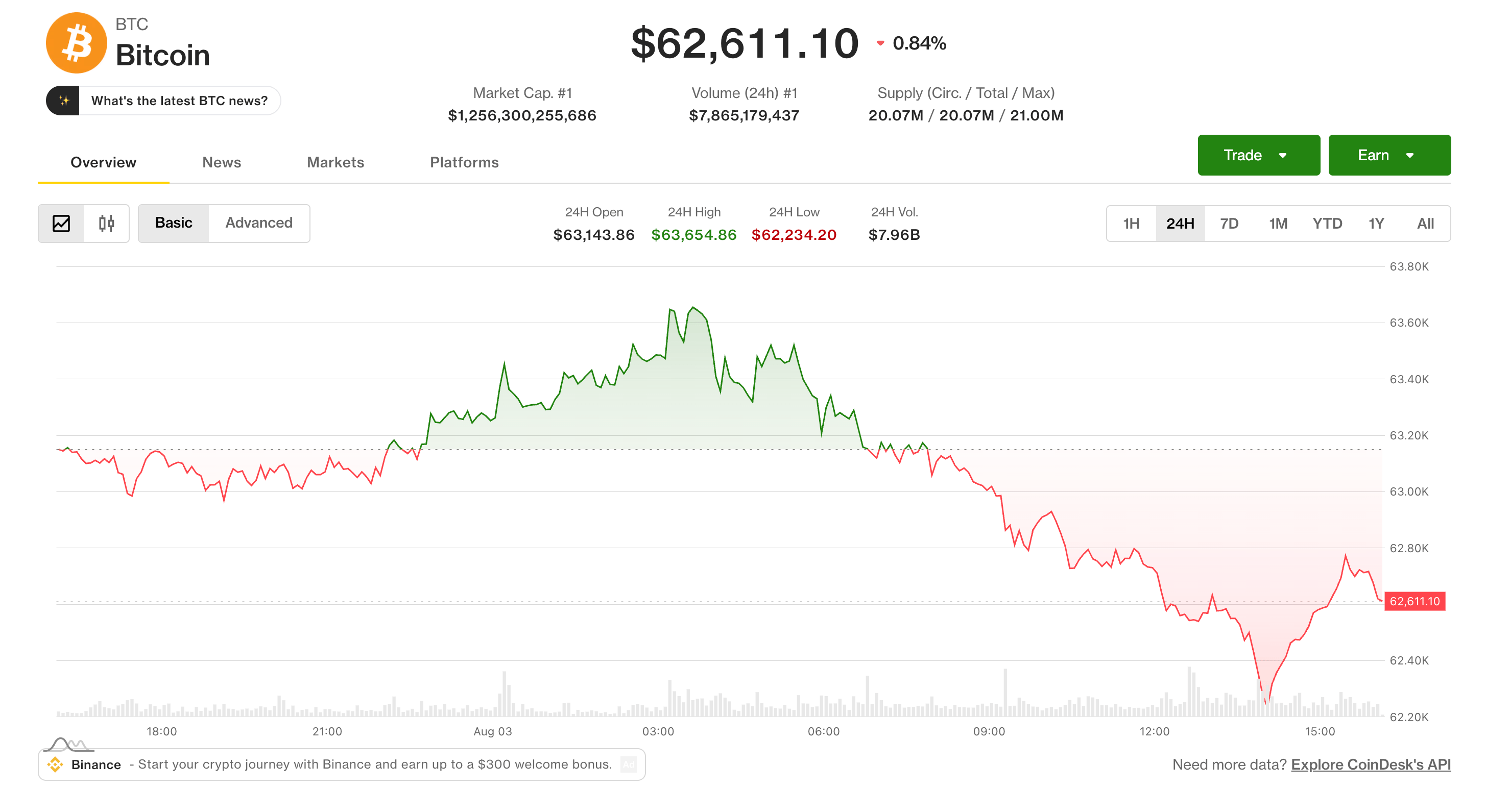 Bitcoin, ether decline as Coldcard exploit enters a fifth day