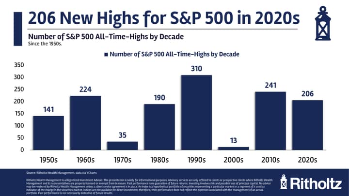 New All-Time Highs