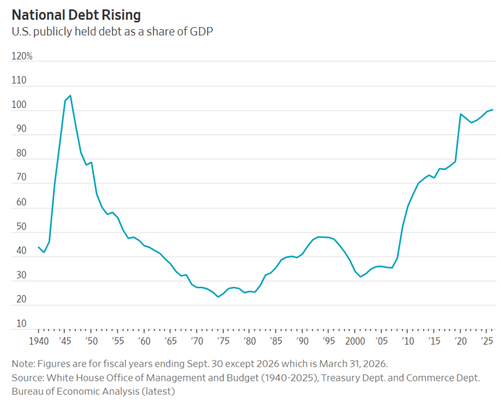 A Government Debt Crisis?