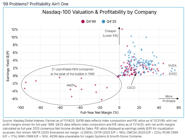 Talk Your Book: Is the Nasdaq 100 in Another Bubble?