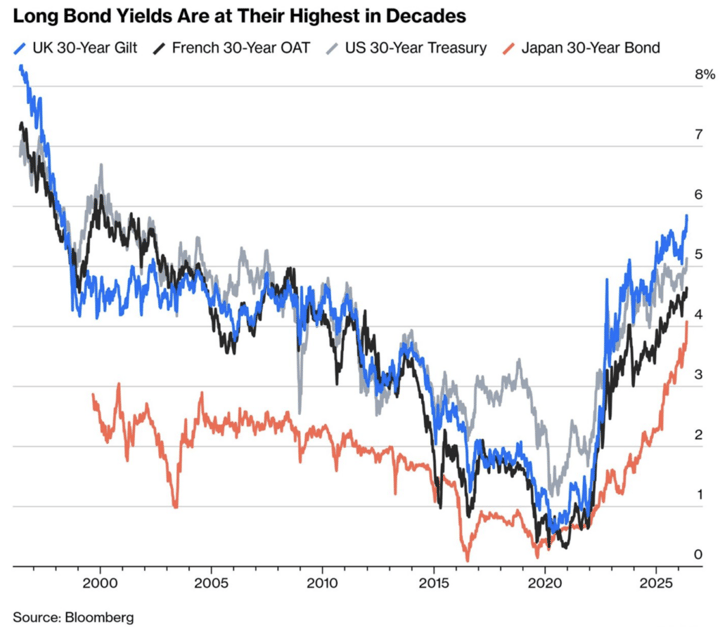 What Are Rising Interest Rates Telling Us?