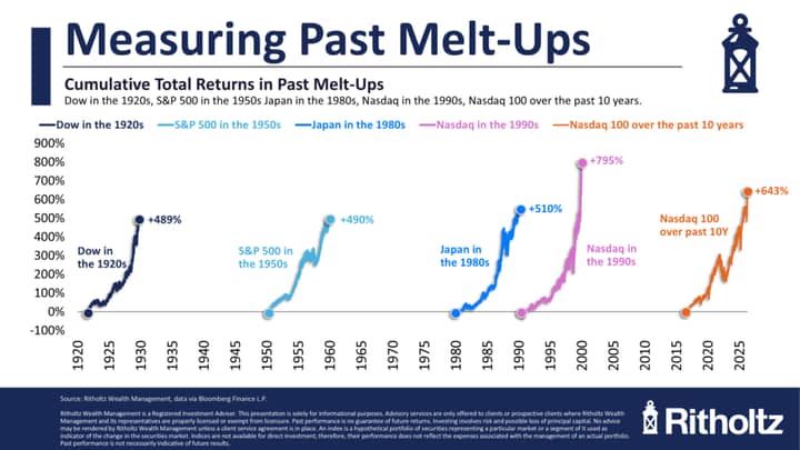 The Melt-Up