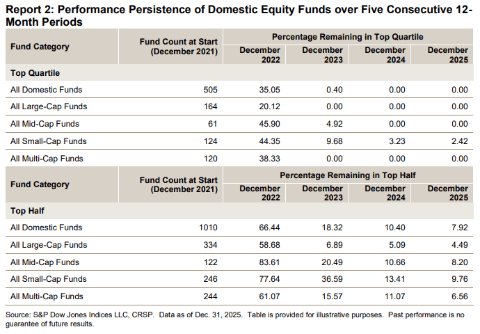 The Diversification Test