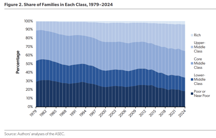 $1 Trillion ETFs, Wealth Inequality and the Shrinking Middle Class