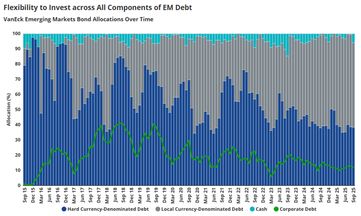 Talk Your Book: The Case For Investing in Emerging Market Bonds