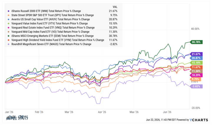 Animal Spirits: Everything is Outperforming the S&P 500 This Year