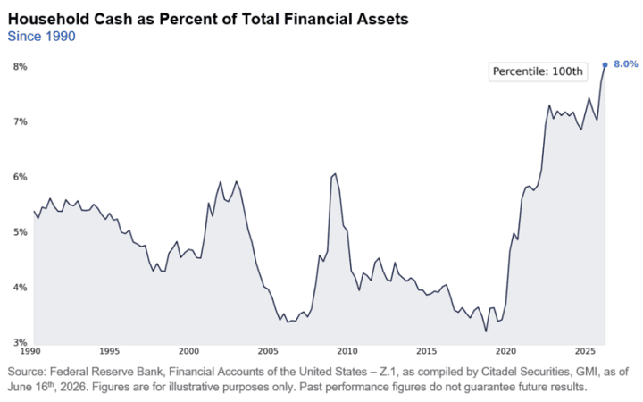 Why Are Investors Holding More Cash?