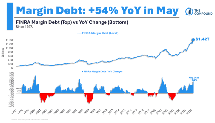 Animal Spirits: Is Debt Fueling the Rally?