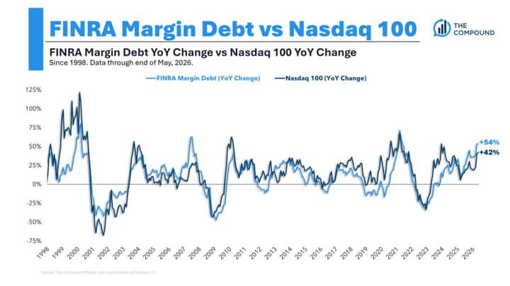 Leverage in the Stock Market