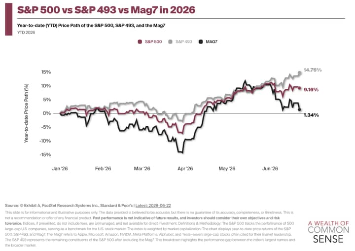 Everything is Beating the S&P 500 This Year