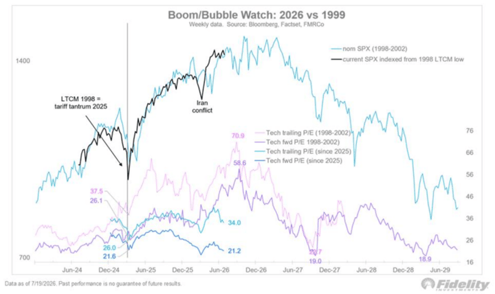 Investing in the Boom Times