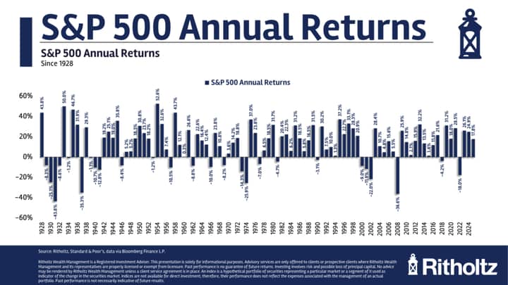 The Ups and the Downs of the Stock Market