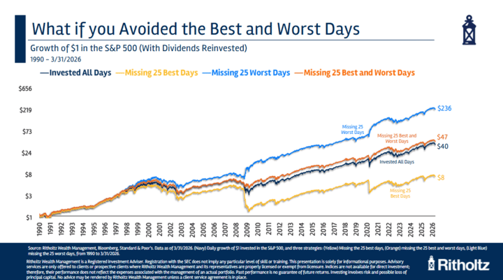 Missing the Best & Worst Days in the Stock Market