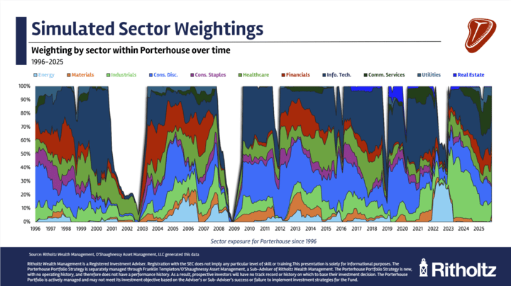Investing in Momentum