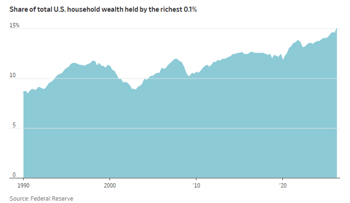 The Rich Are Getting Richer. So Is Everyone Else