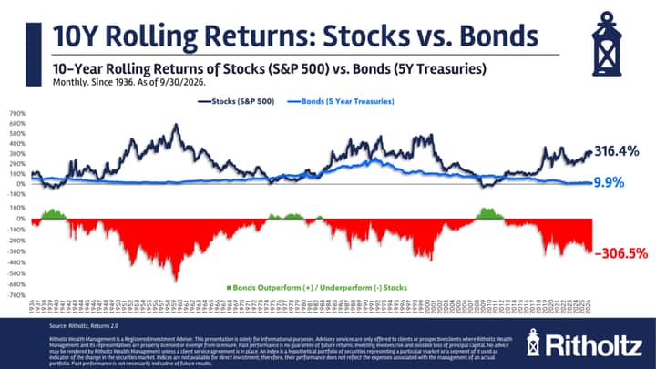 Better Investment Right Now: Stocks or Bonds?