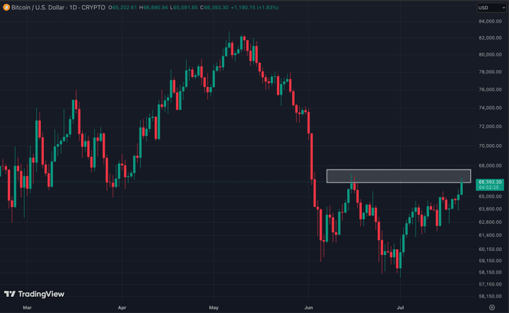 Bitcoin rally faces key test at $68,000 as 'summer slumber' grips crypto, analysts say