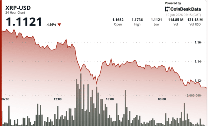 XRP drops 4.5% as heavy selling breaks another support level