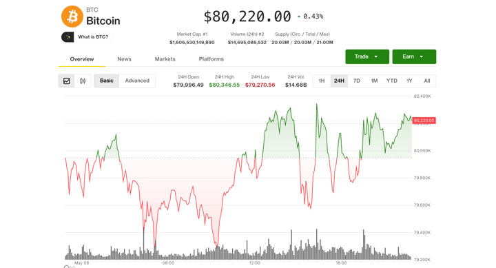 Coinbase rebounds as altcoins surge with bitcoin holding above $80,000