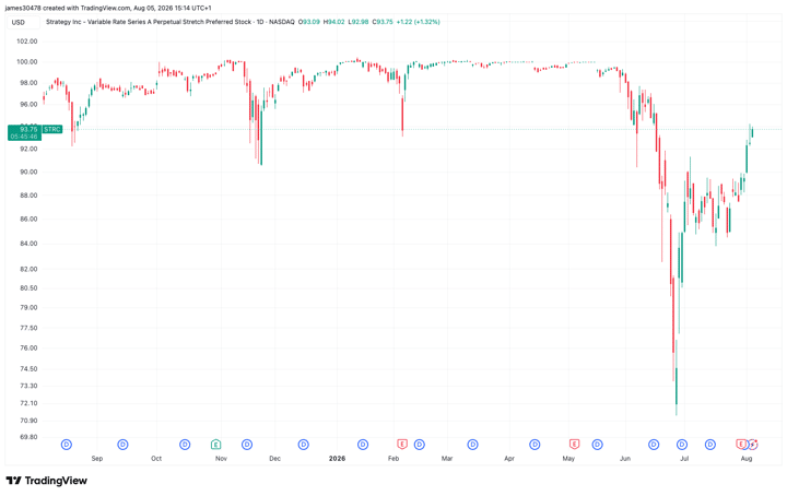 Strategy’s STRC rebounds 30% as company builds cash reserve, bitcoin price stabilizes