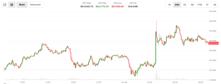 Bitcoin recedes to $63,000 as Iran-Israel trade strikes and Korean stocks crash