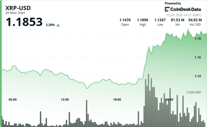 XRP climbs 4% above $1.18 as traders test next resistance zone